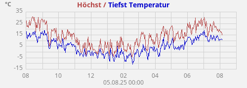 Temperatur
