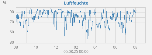 Luftfeuchte