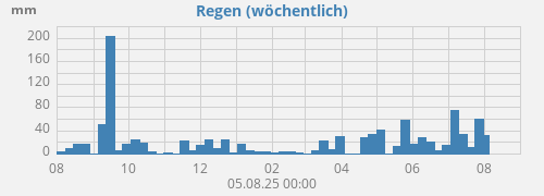 Regen