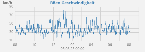 Wind