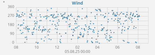 Wind Vector